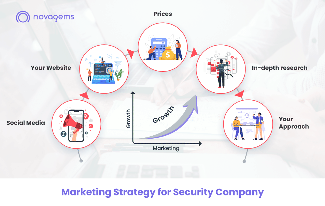  5 Low-Cost Ways to Improve the Marketing Strategy of your Security Company
