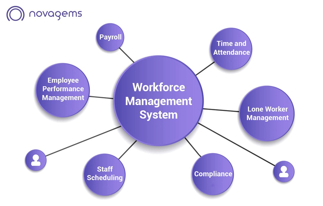 What is included in a Workforce Management System